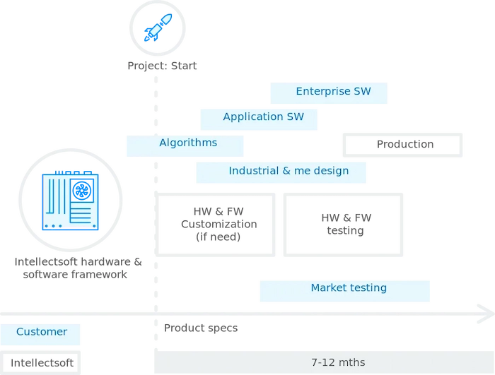 Accelerating time-to-market