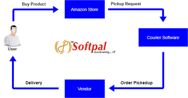 Amazon Workflow