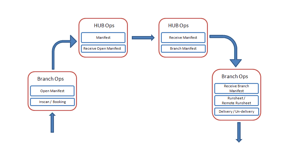 Courier Workflow